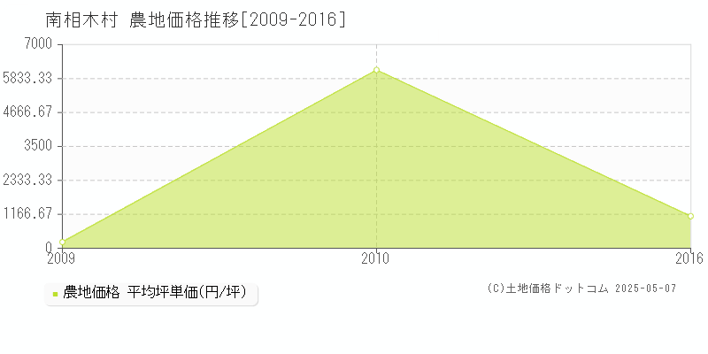 南相木村(長野県)の農地価格推移グラフ(坪単価)[2009-2016年]