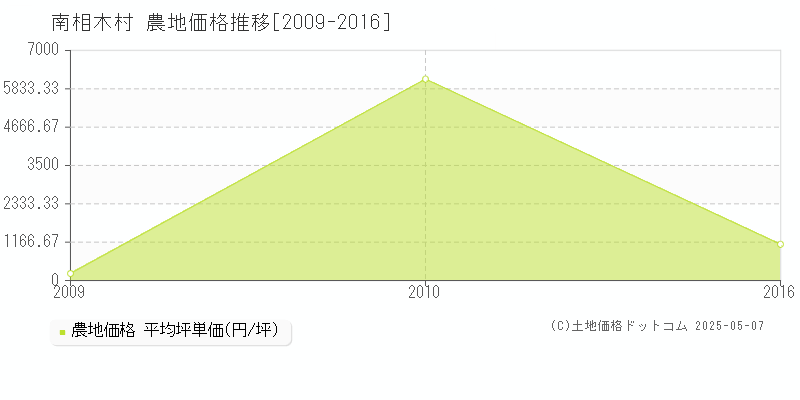 南佐久郡南相木村の農地取引事例推移グラフ 