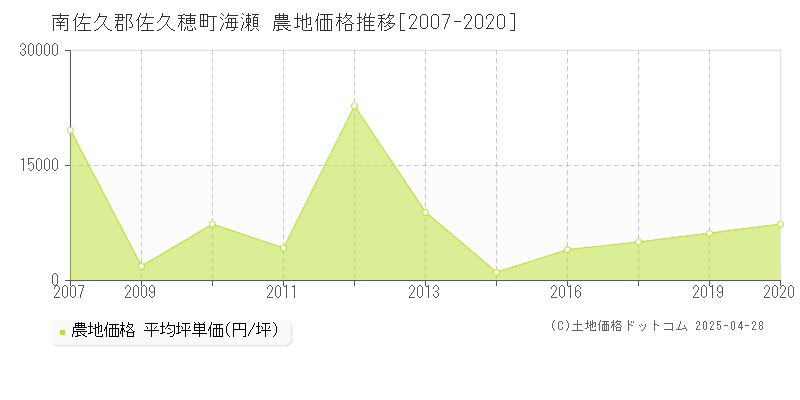 南佐久郡佐久穂町海瀬の農地取引事例推移グラフ 