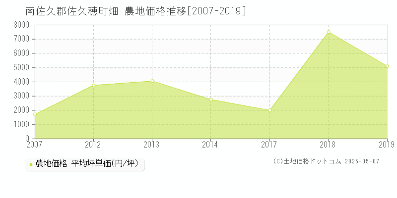 畑(南佐久郡佐久穂町)の農地価格推移グラフ(坪単価)[2007-2019年]