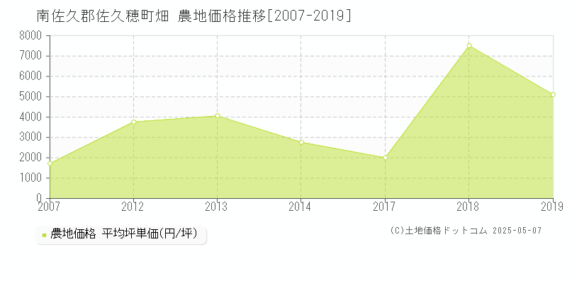 南佐久郡佐久穂町畑の農地価格推移グラフ 