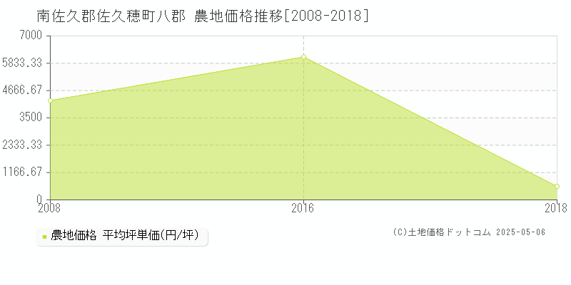 八郡(南佐久郡佐久穂町)の農地価格推移グラフ(坪単価)[2008-2018年]