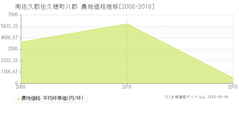 南佐久郡佐久穂町八郡の農地価格推移グラフ 