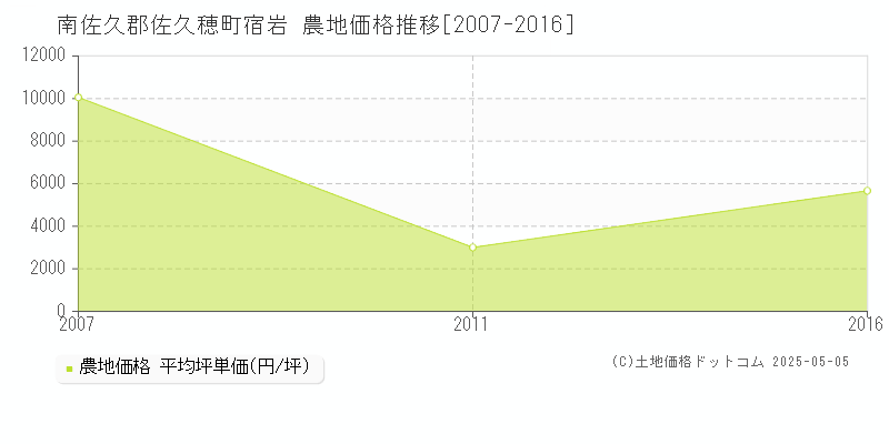 宿岩(南佐久郡佐久穂町)の農地価格推移グラフ(坪単価)[2007-2016年]