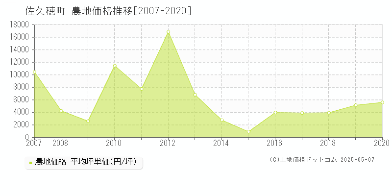 佐久穂町(長野県)の農地価格推移グラフ(坪単価)[2007-2020年]