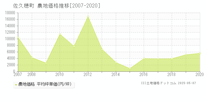 南佐久郡佐久穂町の農地価格推移グラフ 