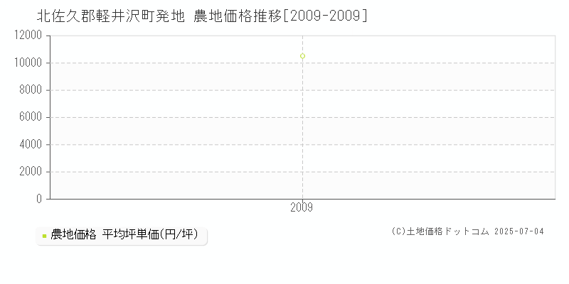 北佐久郡軽井沢町発地の農地価格推移グラフ 