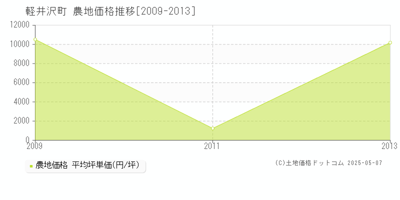 軽井沢町(長野県)の農地価格推移グラフ(坪単価)[2009-2013年]