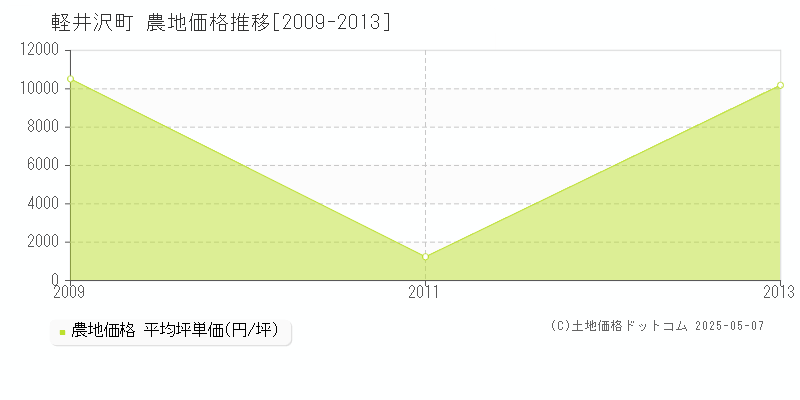 北佐久郡軽井沢町の農地価格推移グラフ 