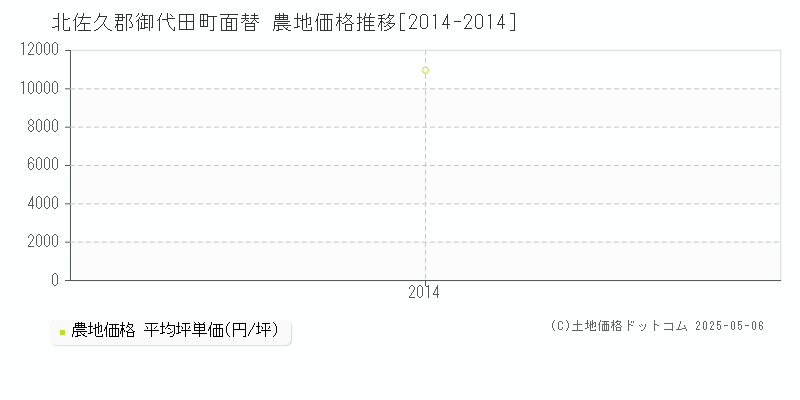 面替(北佐久郡御代田町)の農地価格推移グラフ(坪単価)[2014-2014年]