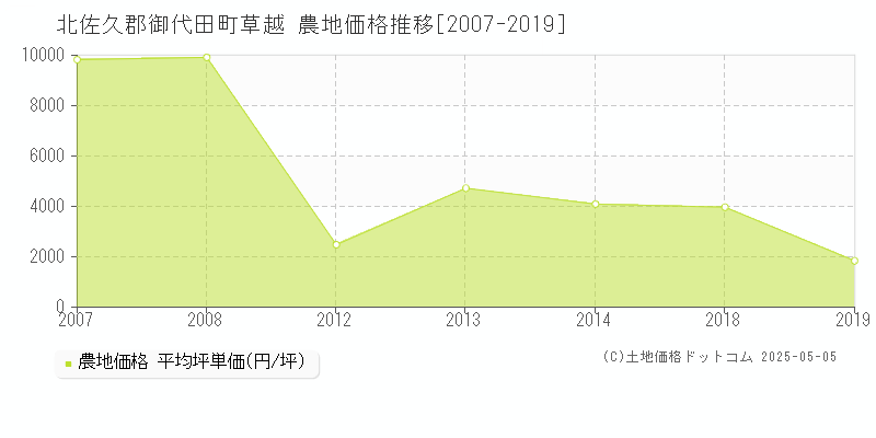 草越(北佐久郡御代田町)の農地価格推移グラフ(坪単価)[2007-2019年]