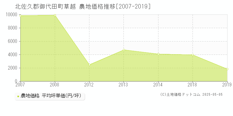 北佐久郡御代田町草越の農地価格推移グラフ 