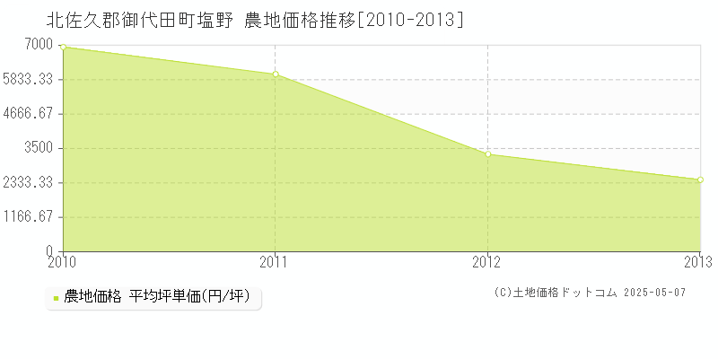 塩野(北佐久郡御代田町)の農地価格推移グラフ(坪単価)[2010-2013年]