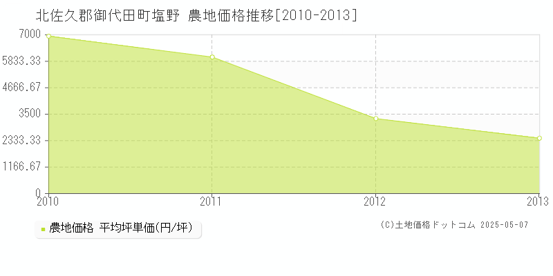 北佐久郡御代田町塩野の農地価格推移グラフ 