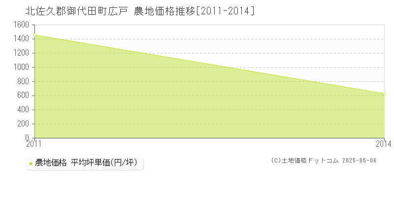 広戸(北佐久郡御代田町)の農地価格推移グラフ(坪単価)[2011-2014年]