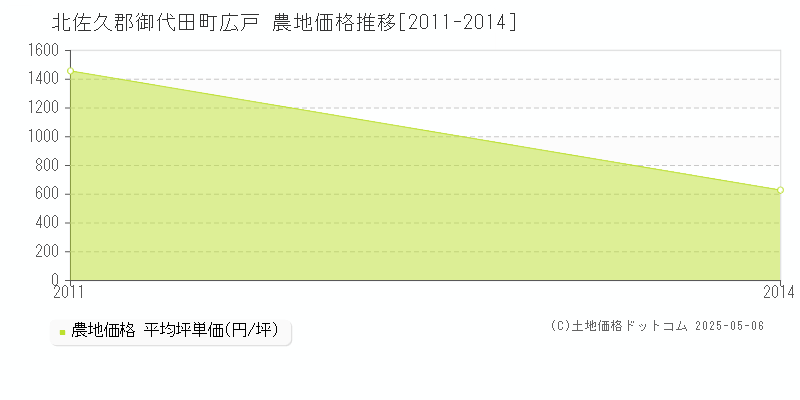 北佐久郡御代田町広戸の農地価格推移グラフ 