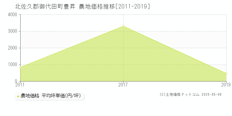 豊昇(北佐久郡御代田町)の農地価格推移グラフ(坪単価)[2011-2019年]