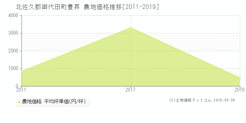 北佐久郡御代田町豊昇の農地価格推移グラフ 