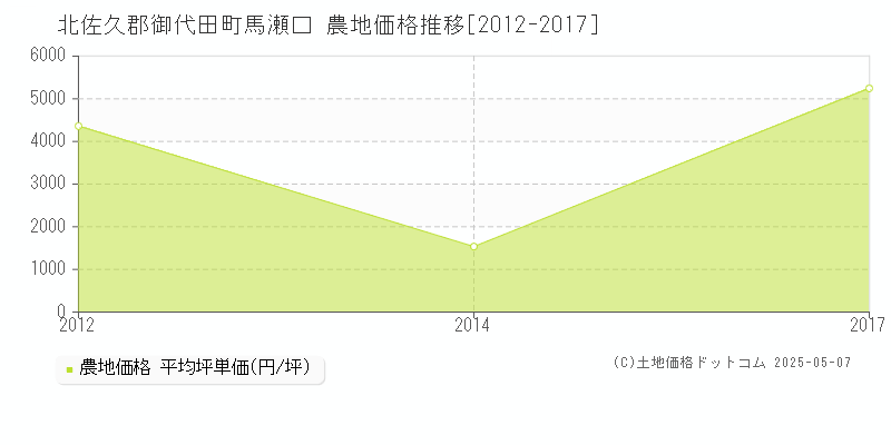 北佐久郡御代田町馬瀬口の農地価格推移グラフ 