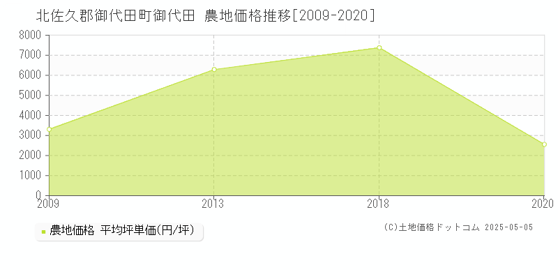 御代田(北佐久郡御代田町)の農地価格推移グラフ(坪単価)[2009-2020年]