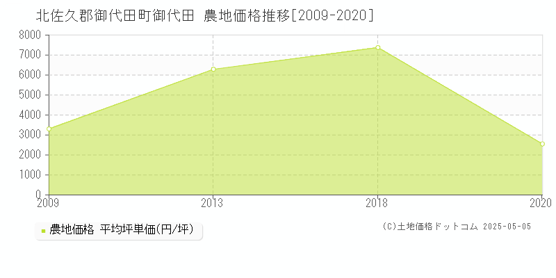 北佐久郡御代田町御代田の農地価格推移グラフ 