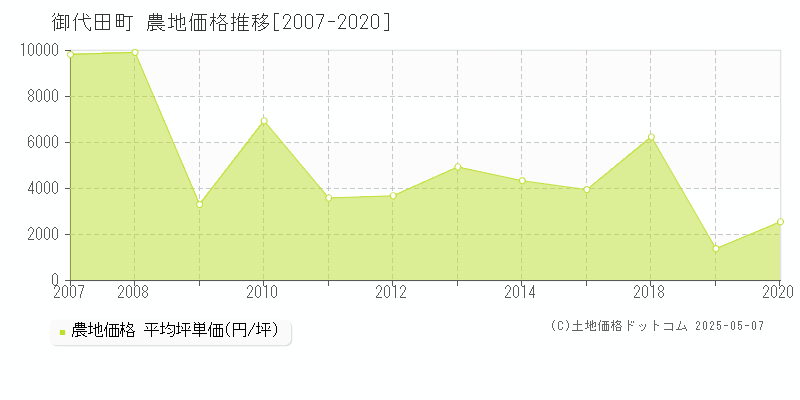 御代田町(長野県)の農地価格推移グラフ(坪単価)[2007-2020年]