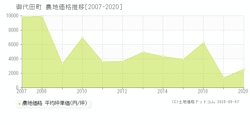 北佐久郡御代田町全域の農地価格推移グラフ 