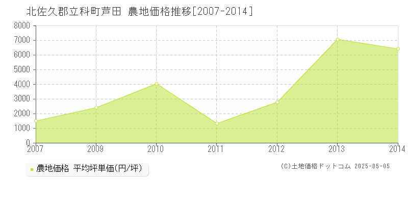 芦田(北佐久郡立科町)の農地価格推移グラフ(坪単価)[2007-2014年]