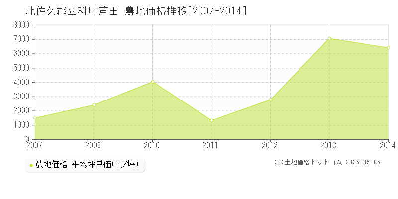 北佐久郡立科町芦田の農地価格推移グラフ 