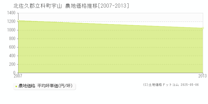 北佐久郡立科町宇山の農地価格推移グラフ 