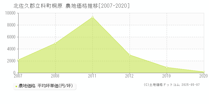 桐原(北佐久郡立科町)の農地価格推移グラフ(坪単価)[2007-2020年]
