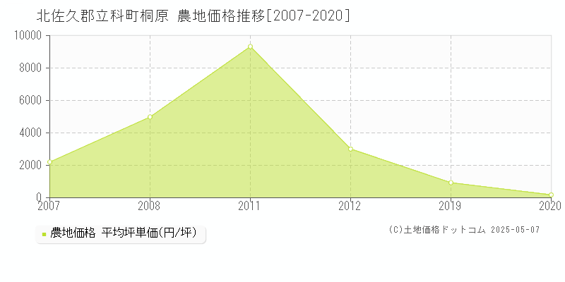 北佐久郡立科町桐原の農地取引事例推移グラフ 