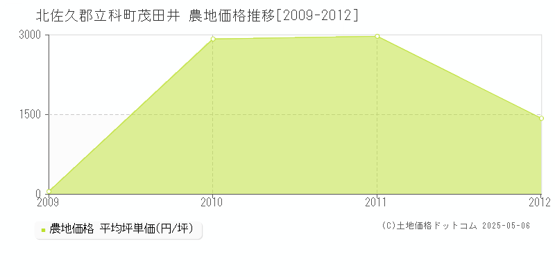 茂田井(北佐久郡立科町)の農地価格推移グラフ(坪単価)[2009-2012年]
