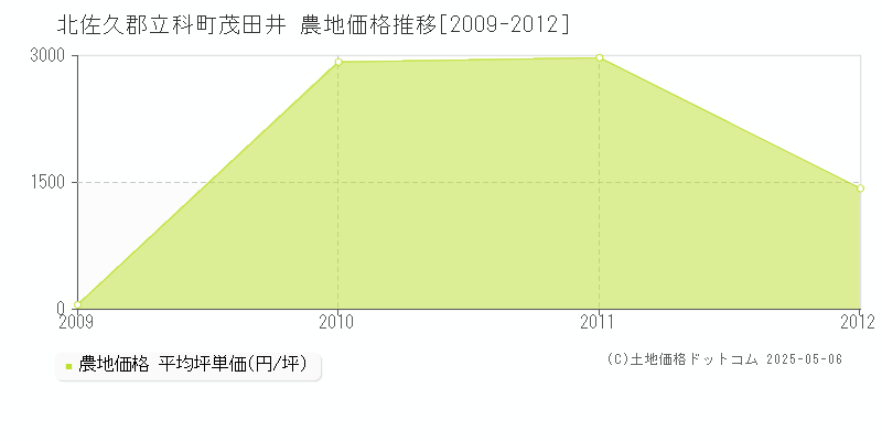 北佐久郡立科町茂田井の農地価格推移グラフ 