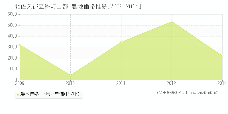 山部(北佐久郡立科町)の農地価格推移グラフ(坪単価)[2008-2014年]