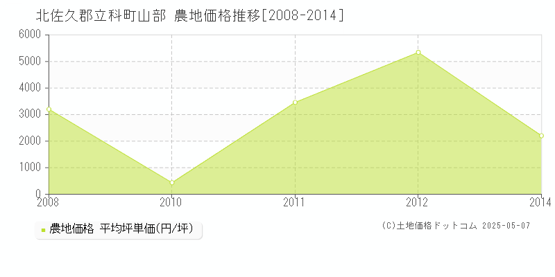 北佐久郡立科町山部の農地価格推移グラフ 