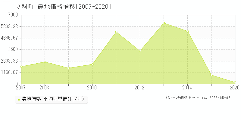 立科町(長野県)の農地価格推移グラフ(坪単価)[2007-2020年]