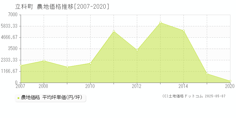 北佐久郡立科町の農地取引事例推移グラフ 