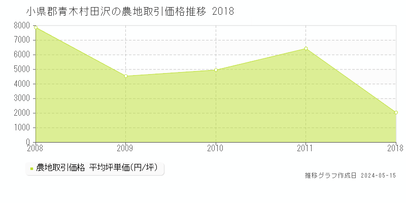 小県郡青木村田沢の農地価格推移グラフ 