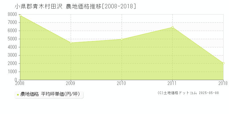 田沢(小県郡青木村)の農地価格推移グラフ(坪単価)[2008-2018年]
