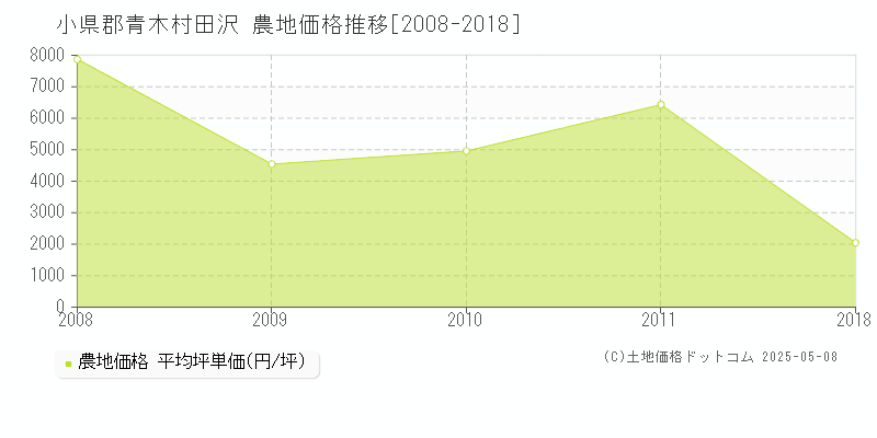 小県郡青木村田沢の農地価格推移グラフ 