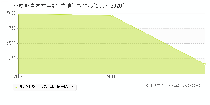 小県郡青木村当郷の農地価格推移グラフ 