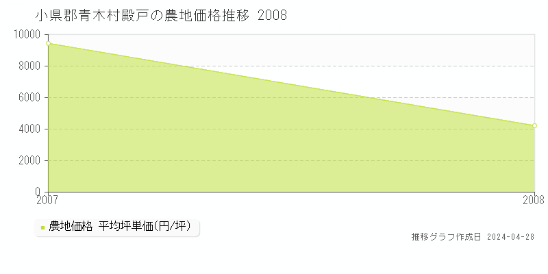 小県郡青木村殿戸の農地価格推移グラフ 