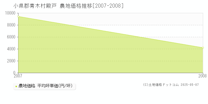 殿戸(小県郡青木村)の農地価格推移グラフ(坪単価)[2007-2008年]