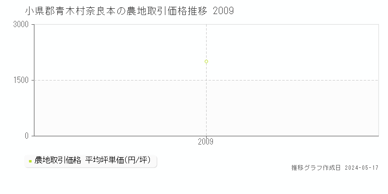 小県郡青木村奈良本の農地価格推移グラフ 