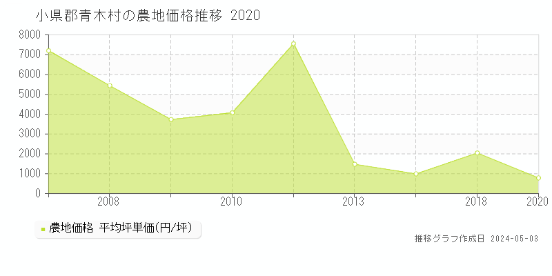 小県郡青木村全域の農地価格推移グラフ 
