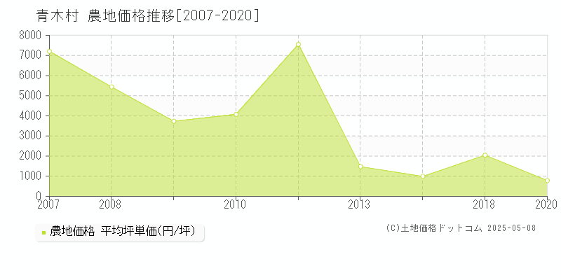 青木村(長野県)の農地価格推移グラフ(坪単価)[2007-2020年]