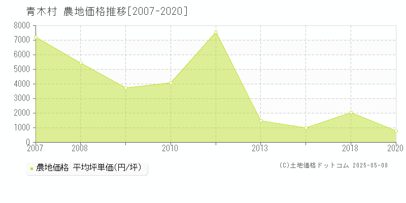 小県郡青木村全域の農地価格推移グラフ 