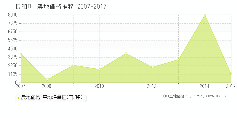 長和町(長野県)の農地価格推移グラフ(坪単価)[2007-2017年]
