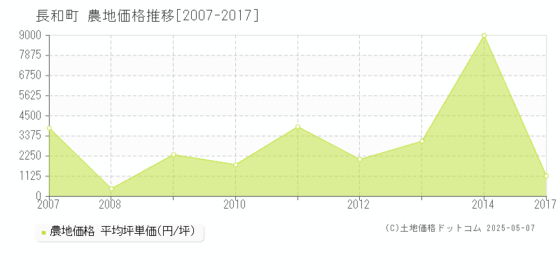 小県郡長和町全域の農地価格推移グラフ 